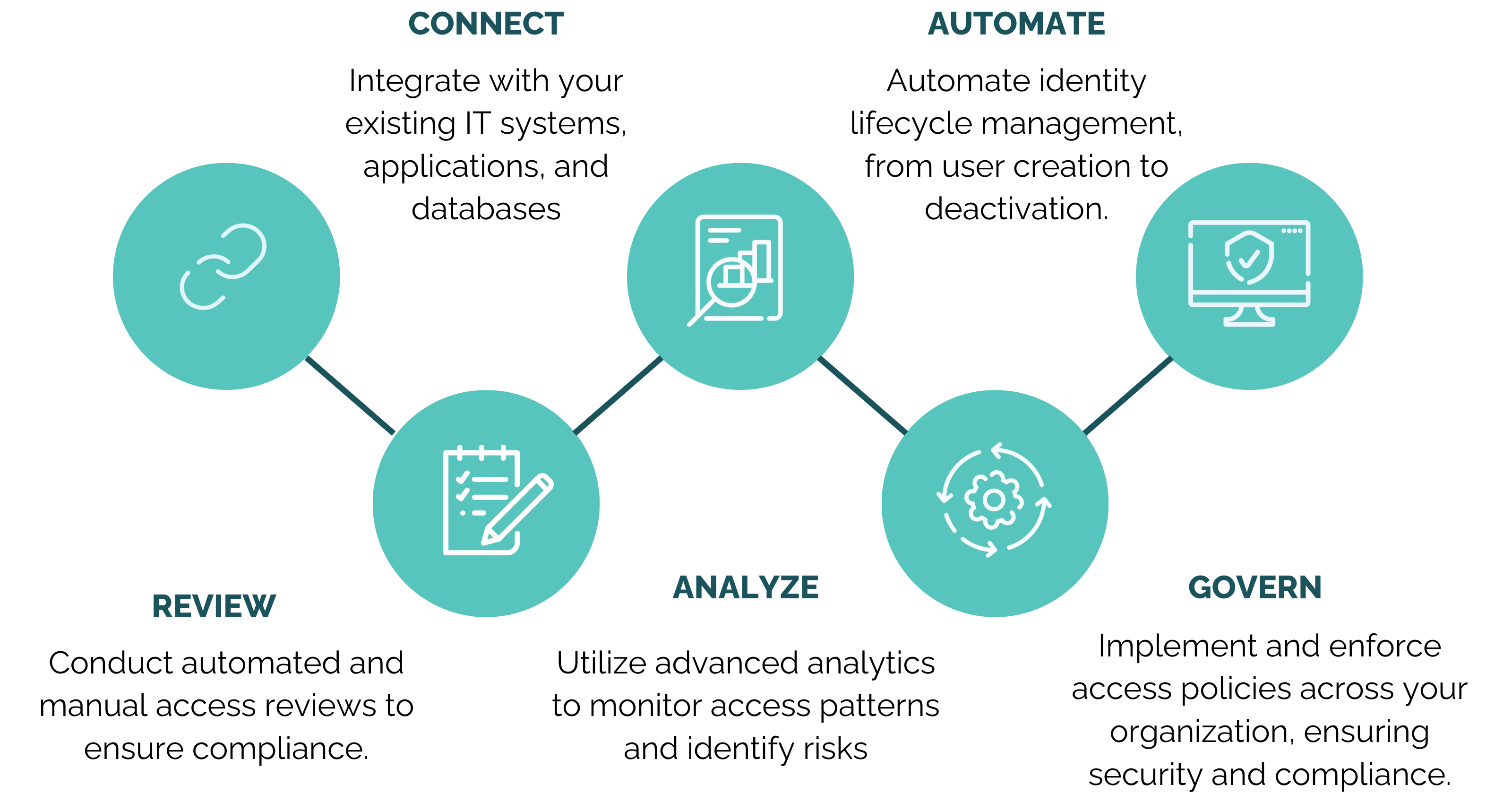 Hexagon process diagram showing how SecurEnds IGA identity lifecycle and governance workflow works