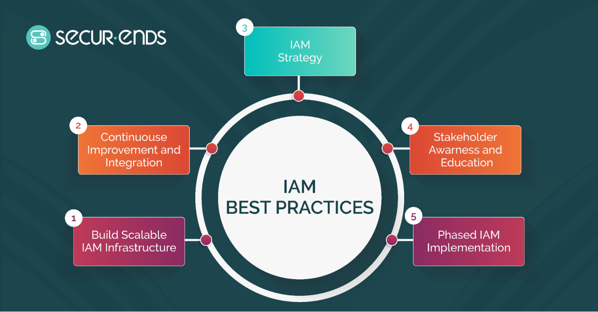 IAM Best Practices
