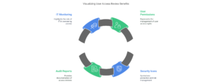 user-access-review