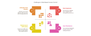RBAC challenges