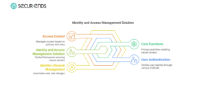 The Ultimate Guide to Identity Access Management Solutions