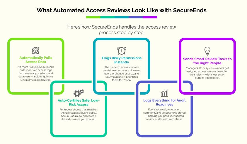 What Automated Access Reviews