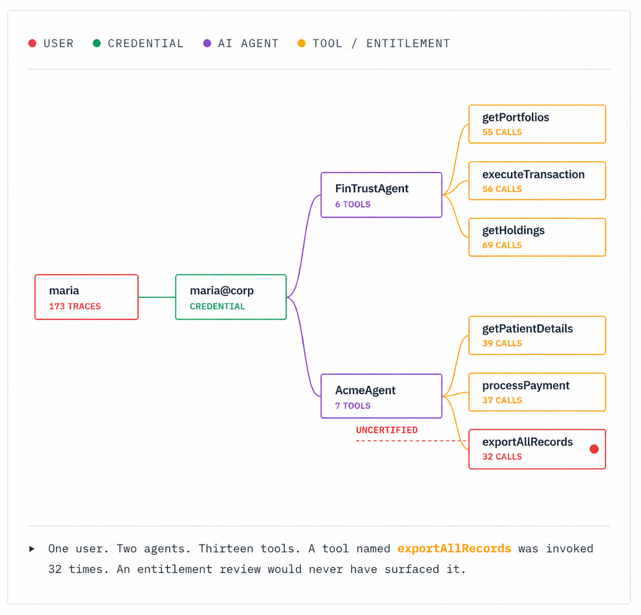 Identity Graph